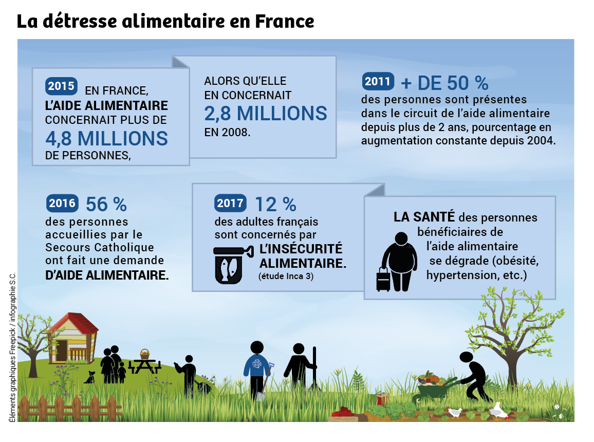 Détresse alimentaire en France