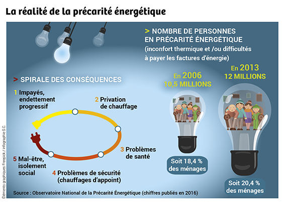 précarité énergétique