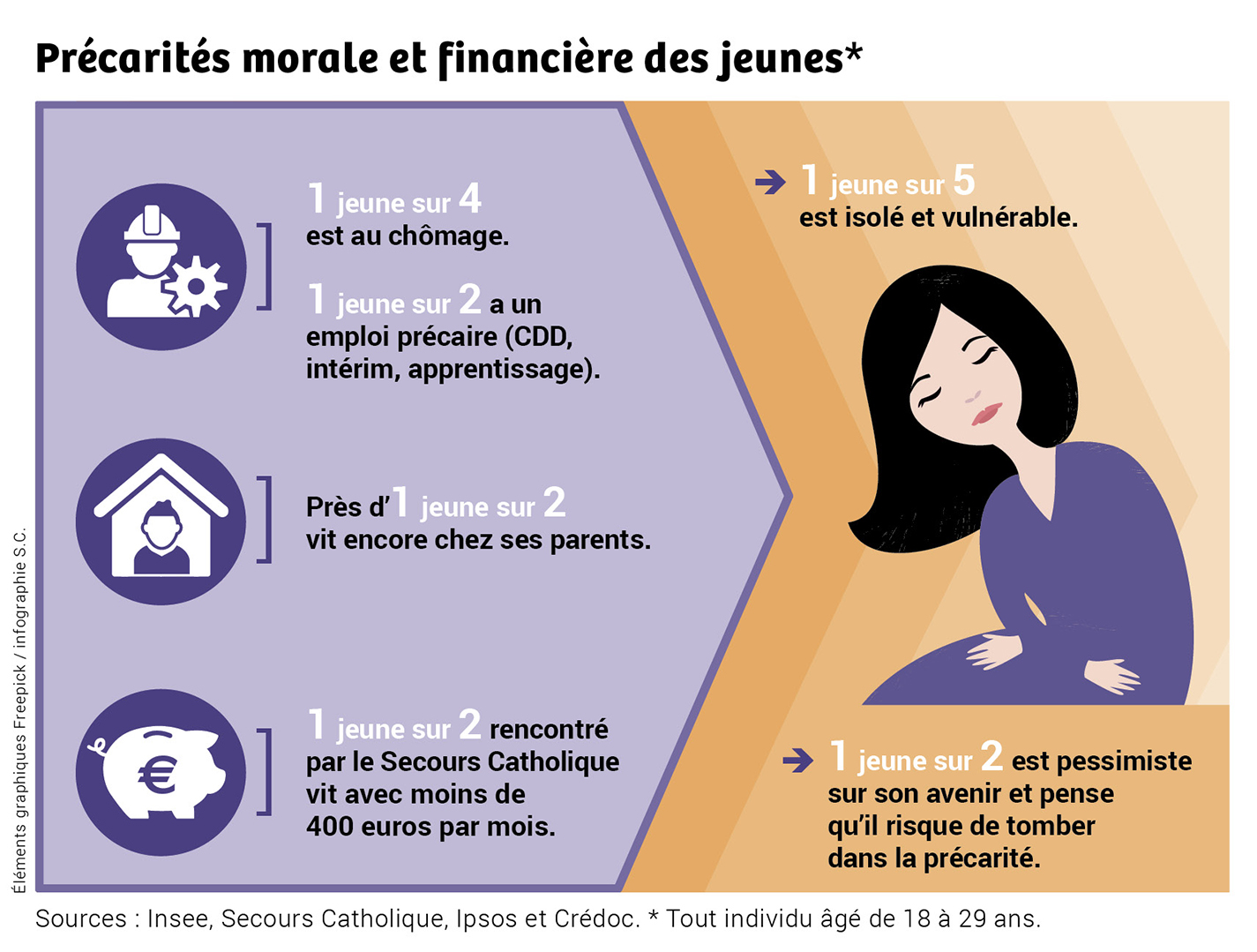 Précarités morale et financière des jeunes