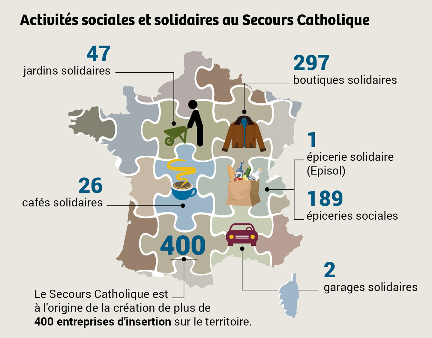 Activités sociales et solidaires du Secours Catholique