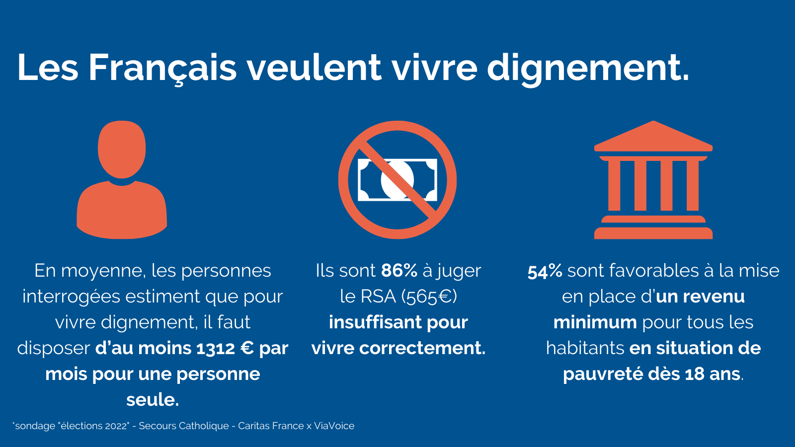 Les Français veulent vivre dignement