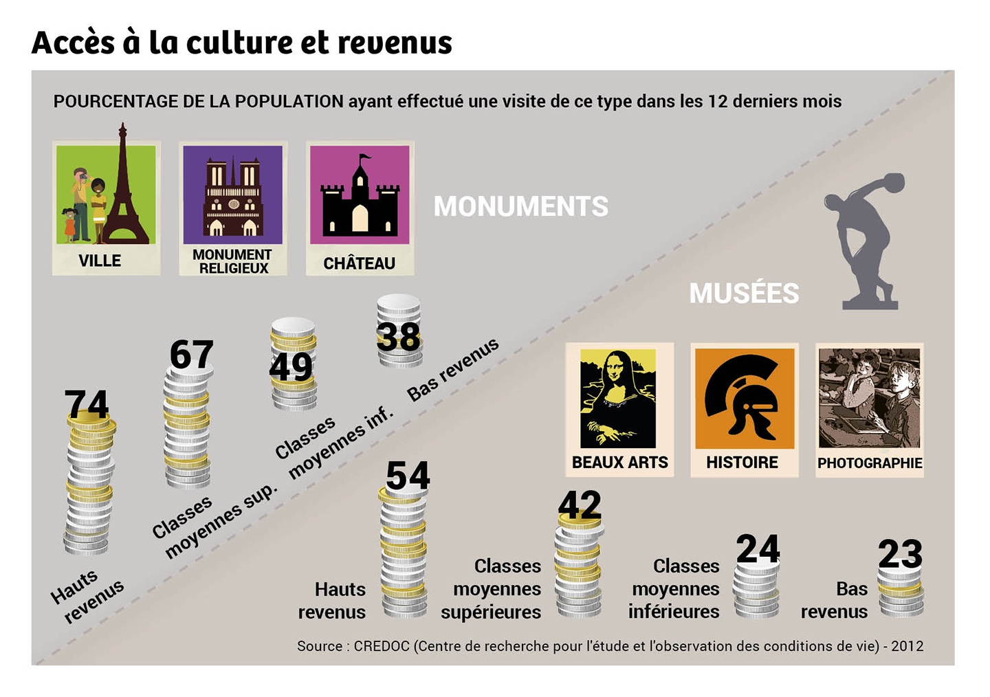 Infographie sur accès à la culture et revenus - Pourcentage de la population ayant effectué une visite de ce type dans les 12 derniers mois