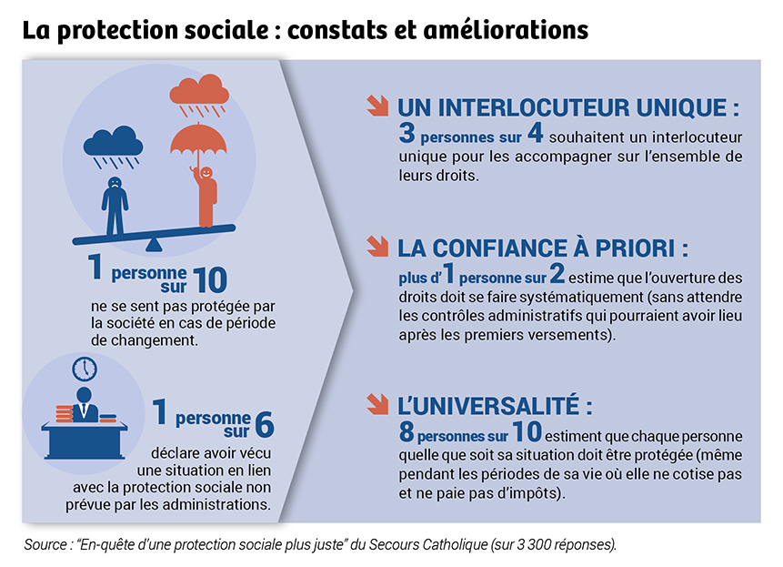 La protection sociale : constats et améliorations