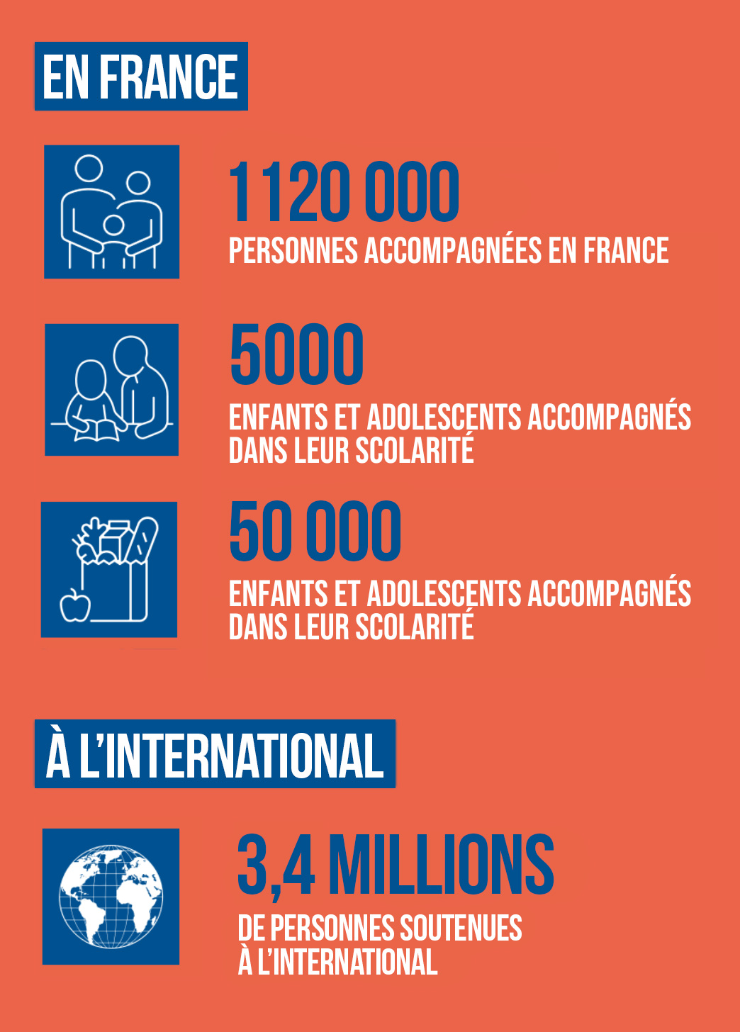 utilisation des dons