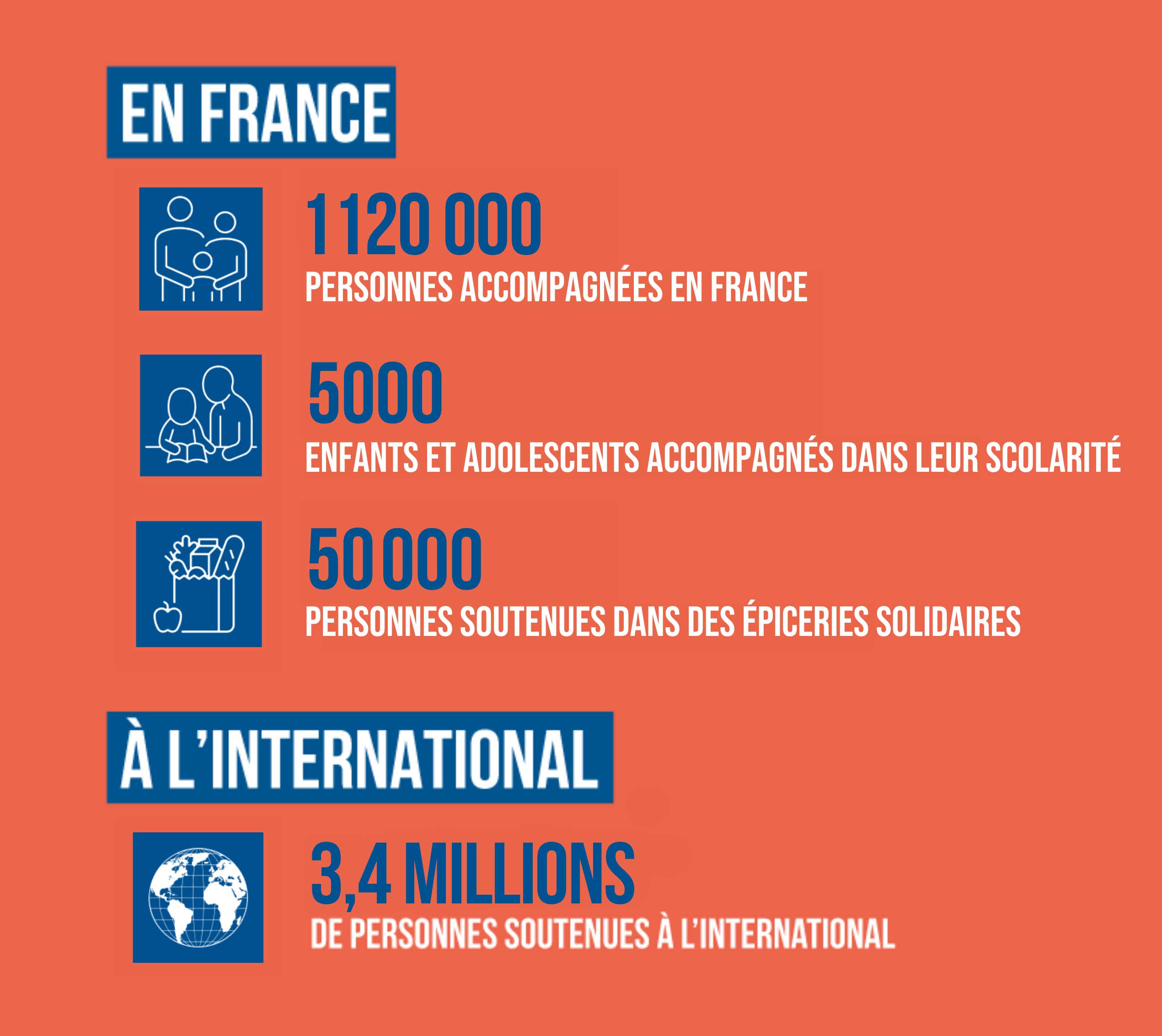 utilisation des dons